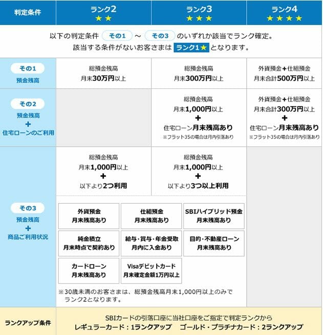 住信SBIネット銀行のスマートプログラムのランク基準