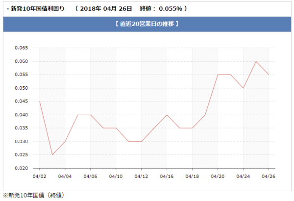 長期金利(10年もの国債利回りの推移)