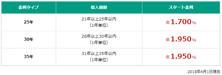 ステップダウン金利(2018年4月)