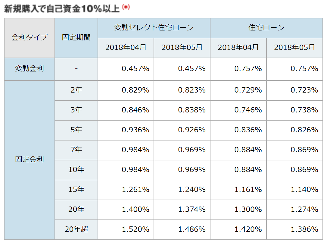 ソニー銀行の住宅ローン金利・新規購入で自己資金10%以上(2018年5月)