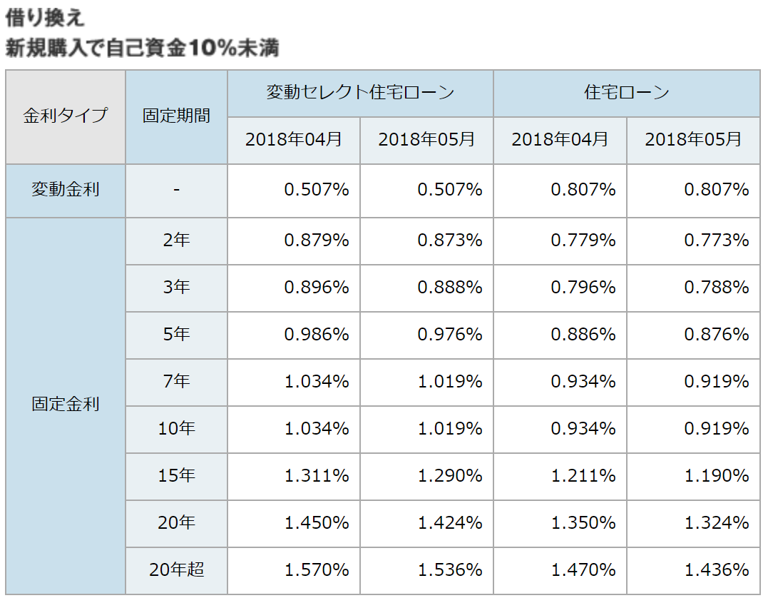 ソニー銀行の住宅ローン金利・借り換えまたは新規購入で自己資金10%未満(2018年5月)