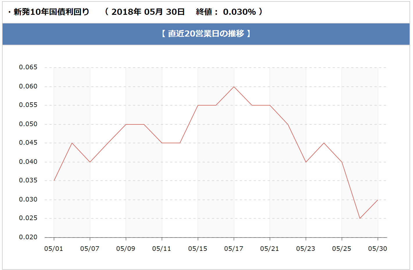 長期金利の推移(2018年5月)