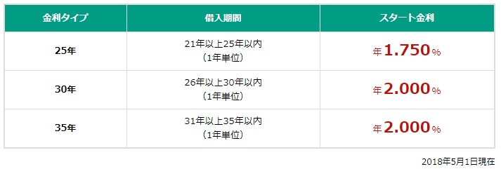 ステップダウン金利(2018年5月)
