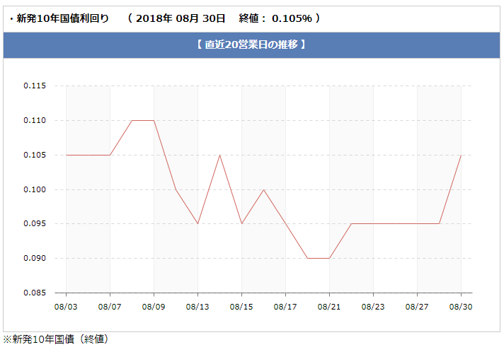 長期金利の推移(2018年8月)