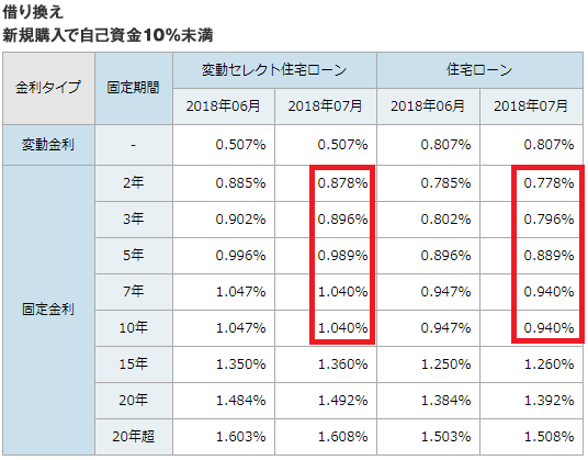 ソニー銀行の住宅ローン金利・借り換えまたは新規購入で自己資金10%未満(2018年7月)