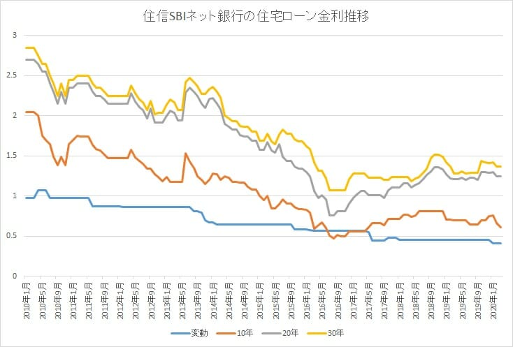 住信SBIネット銀行の金利推移