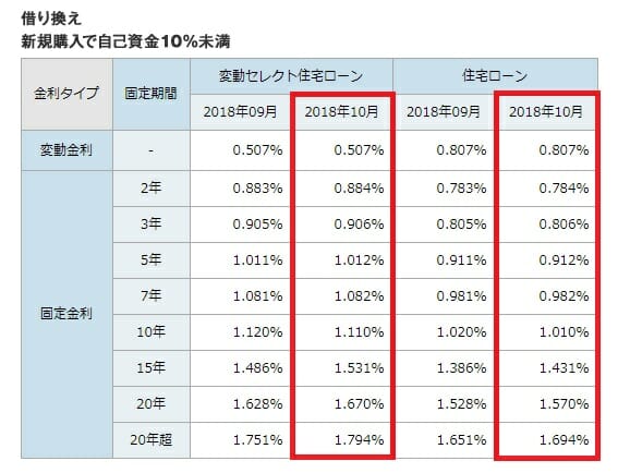 ソニー銀行の2018年10月の住宅ローン金利(借り換え)