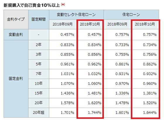 ソニー銀行の2018年10月の住宅ローン金利(新規購入)