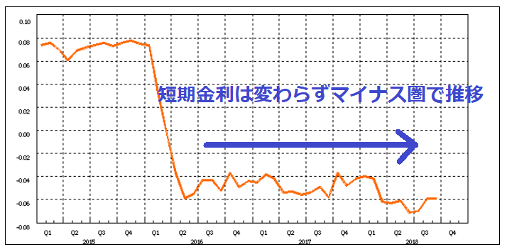 無担保コールオーバーナイトものの金利推移(2018年10月30日)