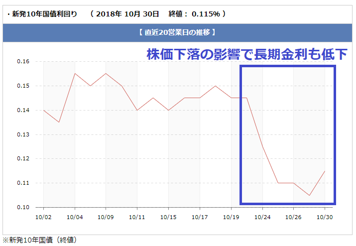 長期金利の金利推移(2018年10月30日)