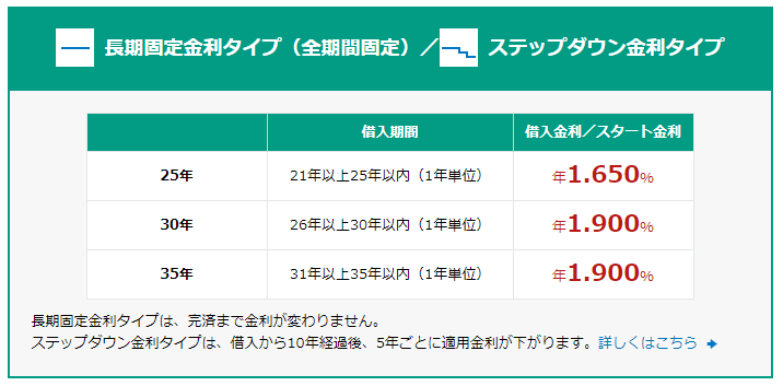 新生銀行のステップダウン金利(2019年1月)