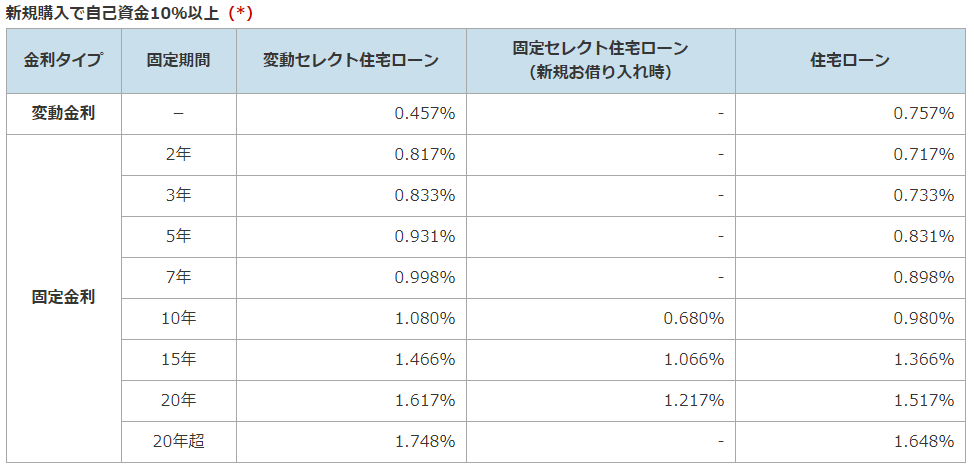 2018年12月のソニー銀行の住宅ローン金利(自己資金10%以上)