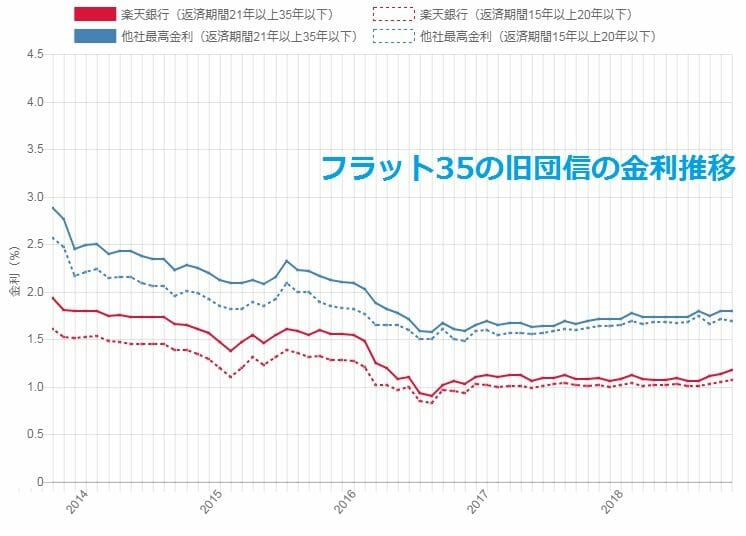 楽天銀行フラット35の金利推移