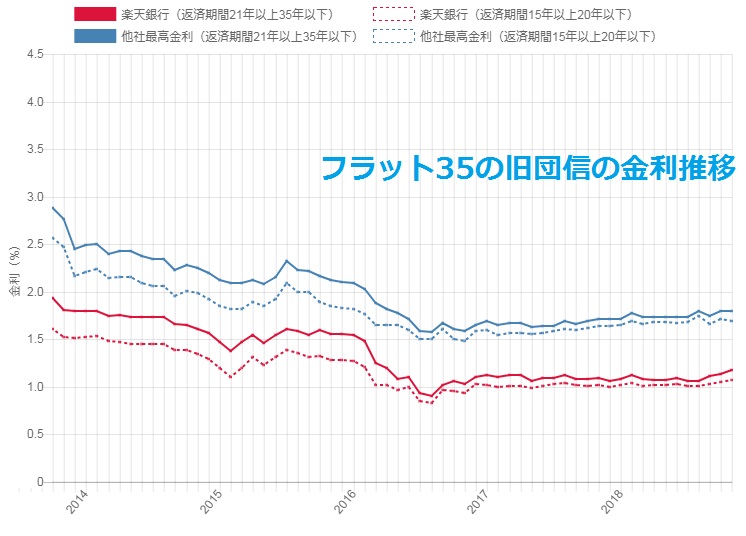 楽天銀行フラット35の金利推移