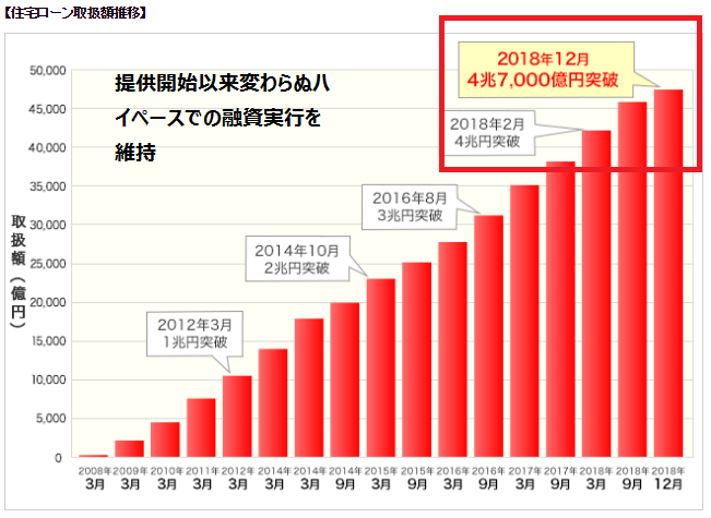 住信SBIネット銀行の住宅ローン取扱額