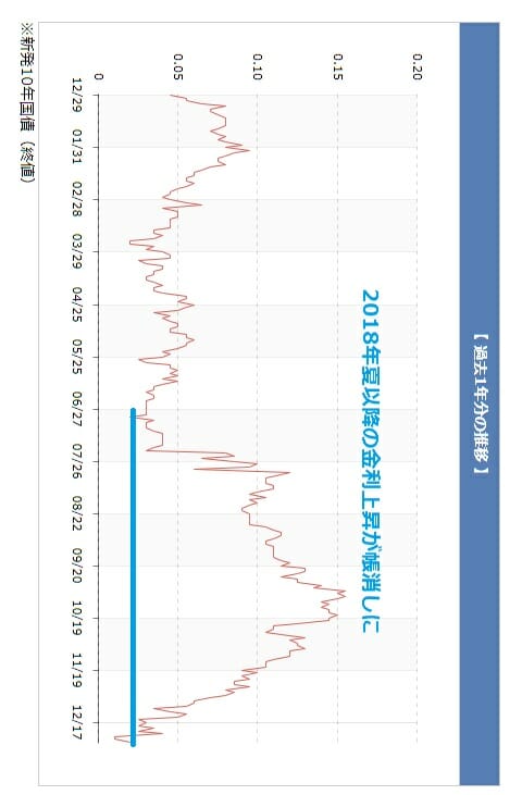 2018年の長期金利の推移