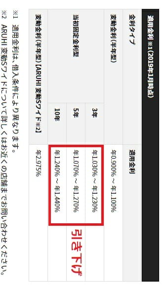 aruhiの変動Sの2019年1月の住宅ローン金利