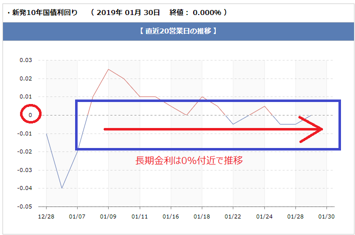 長期金利の金利推移(2019年1月30日時点)