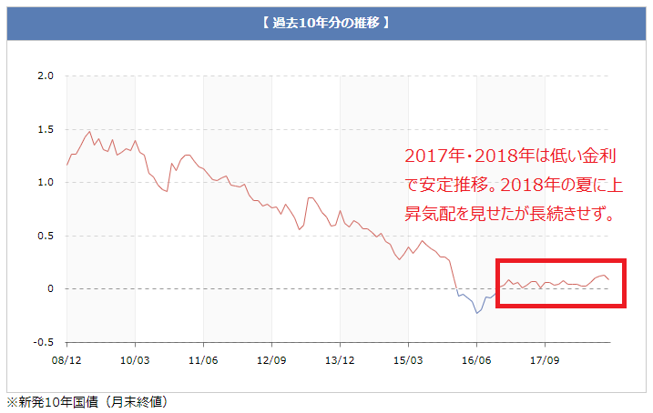過去10年分の長期金利の推移