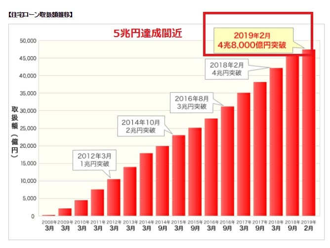 住信SBIネット銀行の累計住宅ローン取扱額