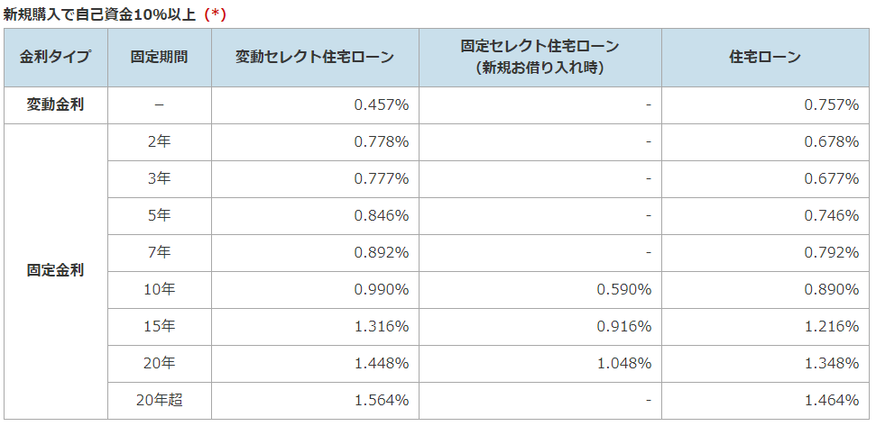 ソニー銀行の住宅ローン金利(自己資金10%以上)_2019年2月