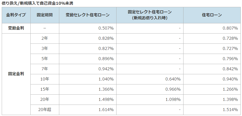 ソニー銀行の住宅ローン金利(自己資金10%未満)_2019年2月