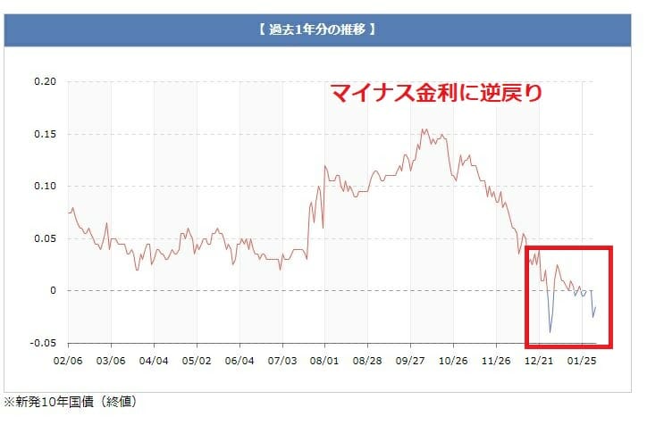 長期金利の過去1年の推移