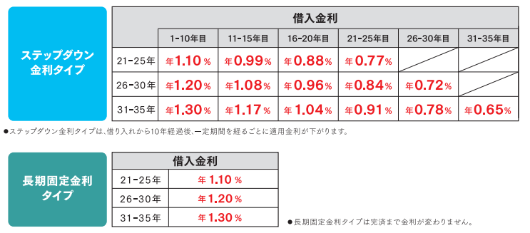 新生銀行のステップダウン金利(2019年7月)
