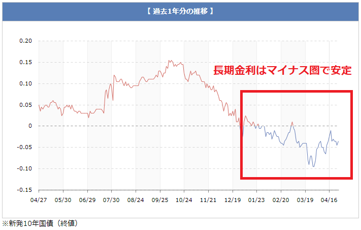 長期金利の金利推移(2019年4月25日時点)