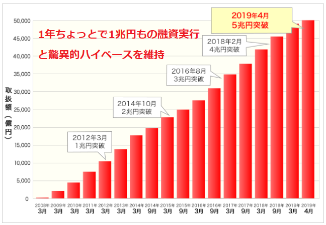 住信SBIネット銀行が5兆円融資実行を突破