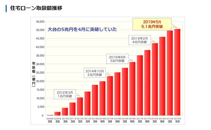 住信SBIネット銀行が5兆1000億円融資実行を突破