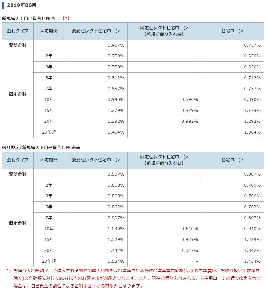 ソニー銀行の2019年6月の住宅ローン金利