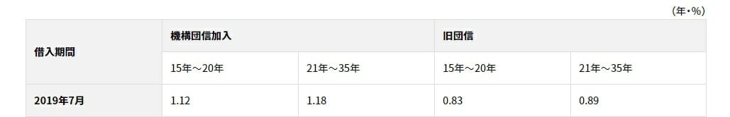 2019年7月のフラット35の金利