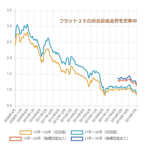 アルヒのフラット35の推移
