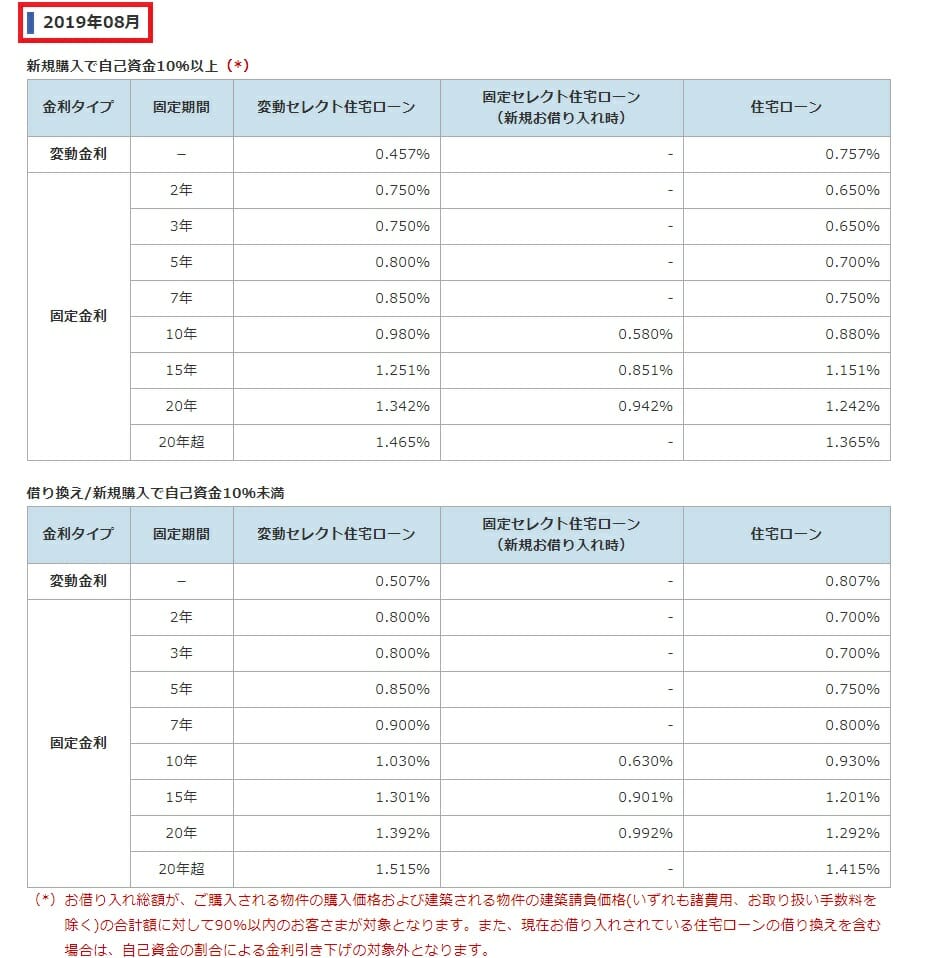 ソニー銀行の2019年8月の住宅ローン金利