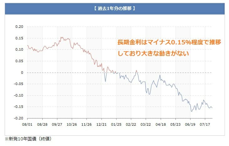 長期金利の過去1年の推移