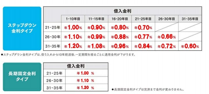 新生銀行のステップダウン住宅ローンの2019年9月の金利