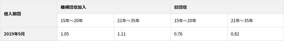 アルヒ(ARUHI)のフラット35の2019年9月の金利推移