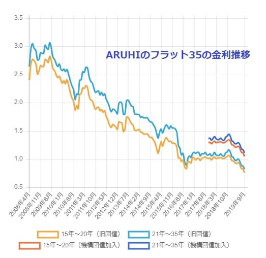アルヒ(ARUHI)のフラット35の金利推移グラフ