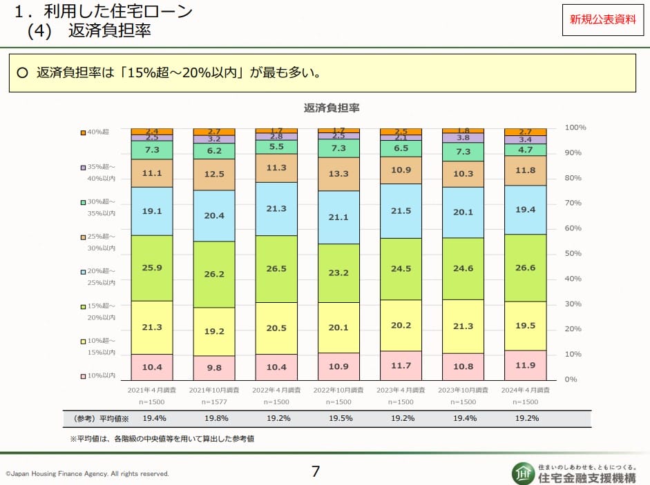 住宅ローン利用者の実態調査（返済負担率）