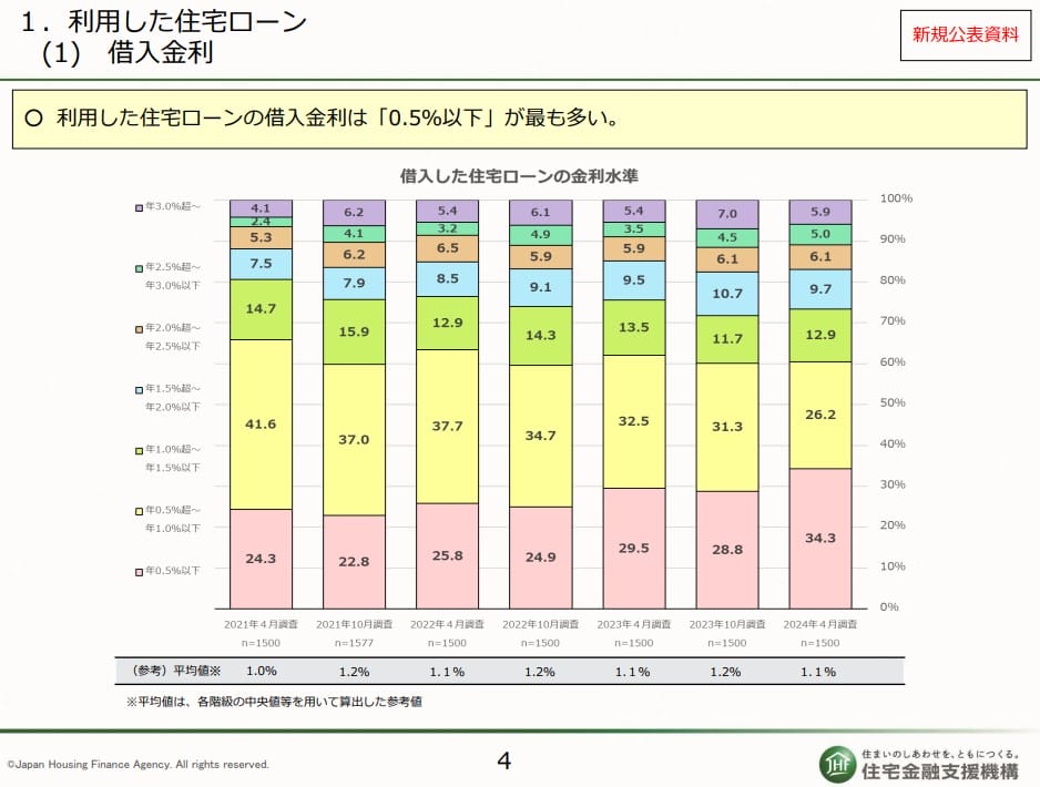 住宅ローン利用者の実態調査（借入金利）