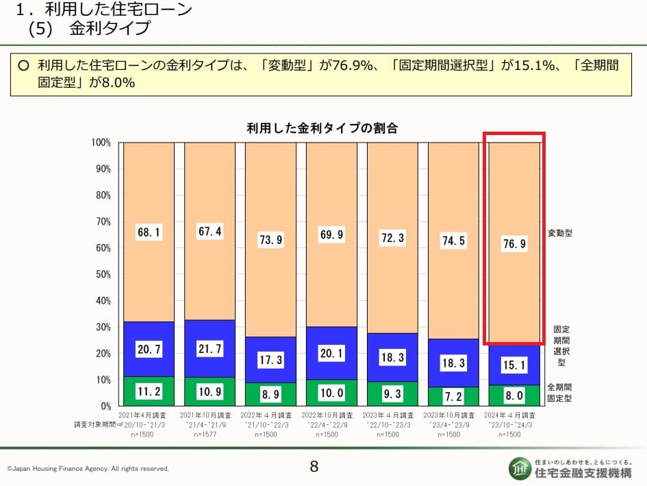 住宅ローン利用者の実態調査（利用した金利タイプ）