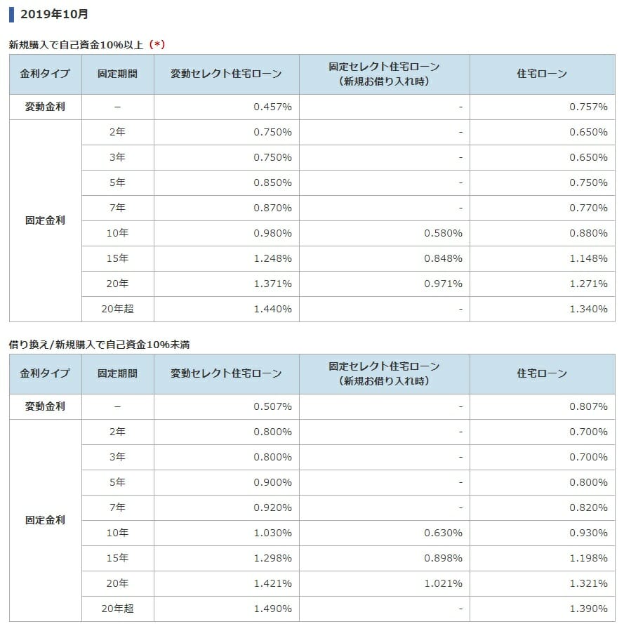 ソニー銀行の2019年10月の住宅ローン金利
