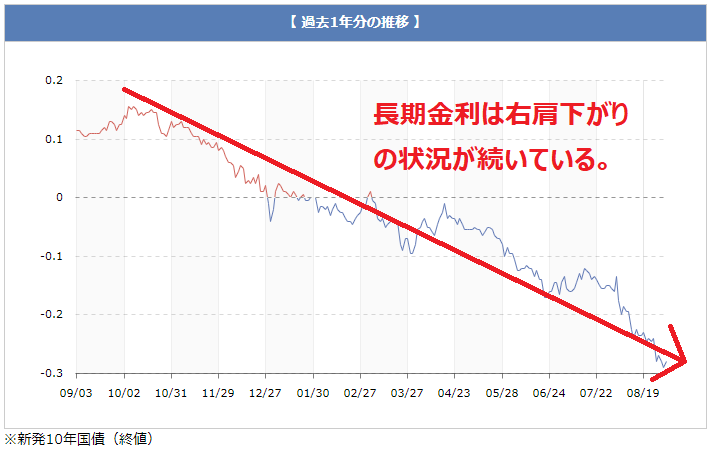 長期金利の金利動向