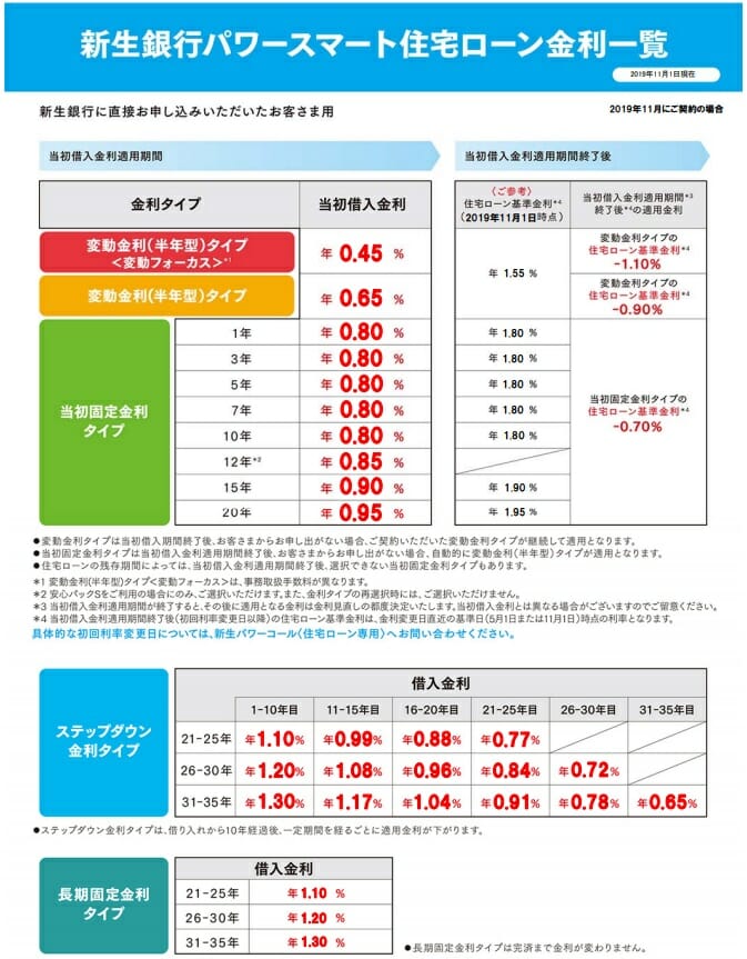 新生銀行の2019年11月の住宅ローン金利