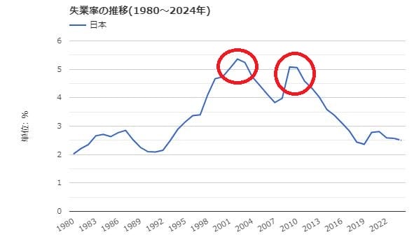 日本の失業率の推移