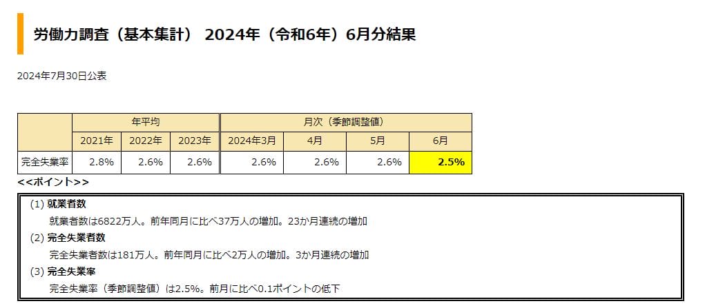 日本の失業率