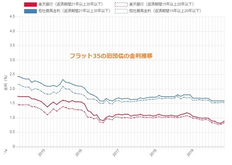楽天銀行のフラット35の旧団信での金利推移