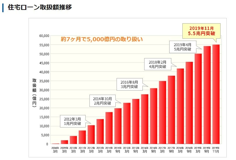 住信SBIネット銀行の住宅ローンの取り扱い実績が5兆5,000億円を突破