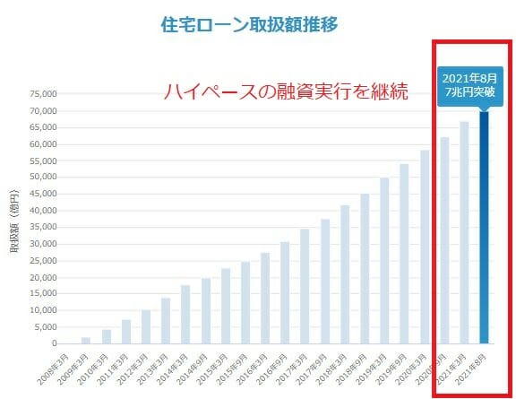住信SBIネット銀行の住宅ローンが7兆円の融資を達成